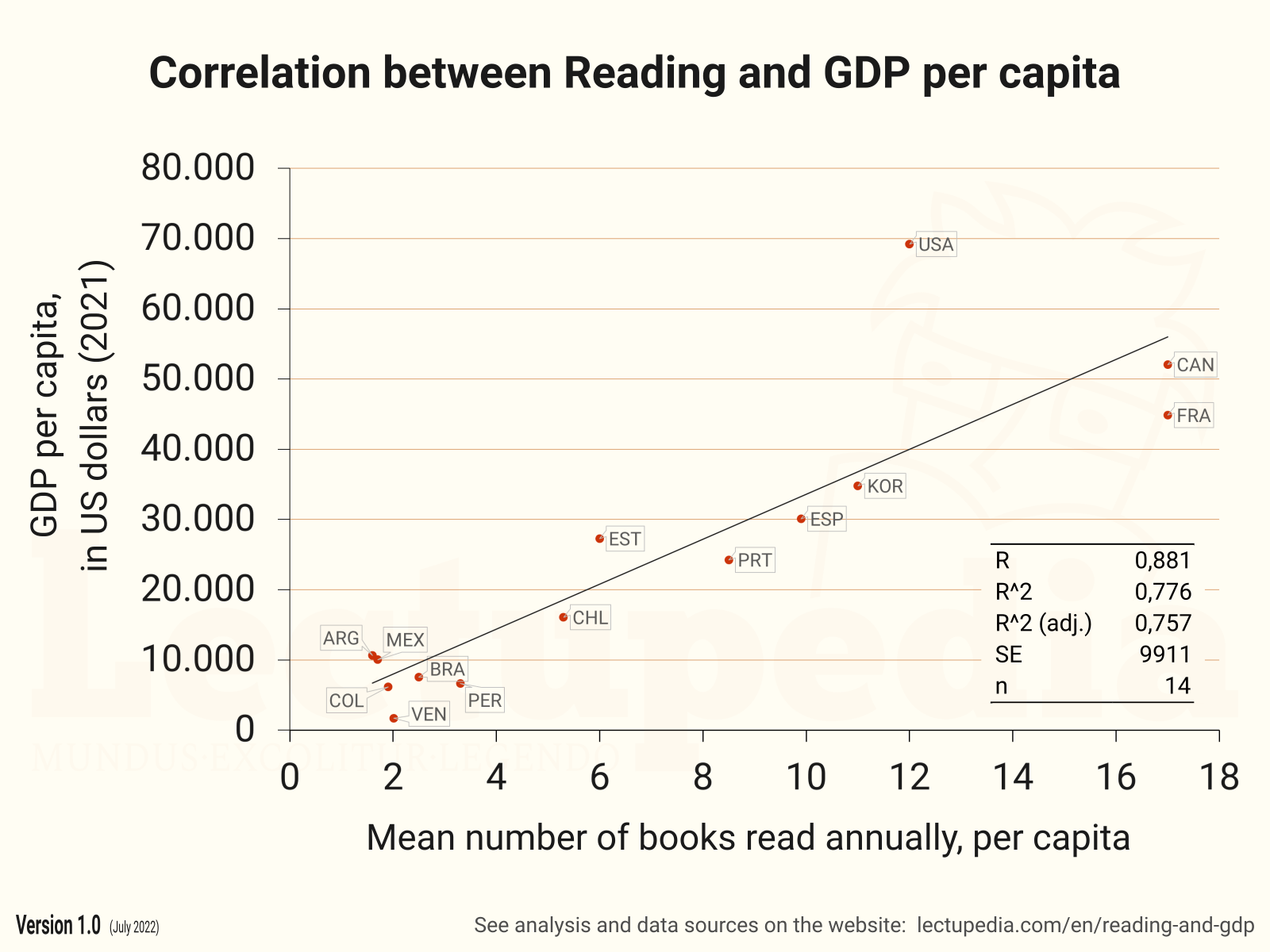 Scatterplot for the Correlation between Reading and GDP.