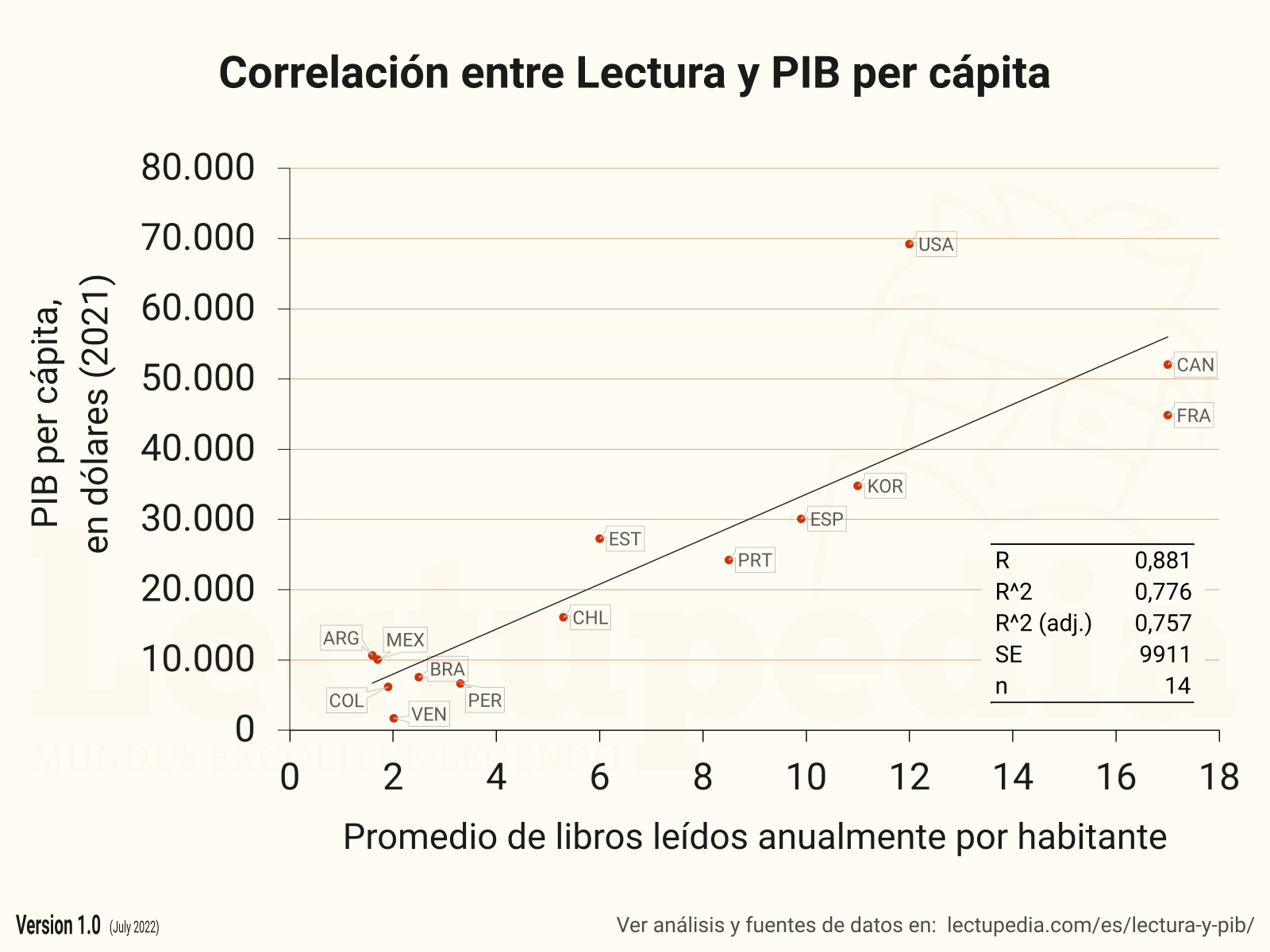 Diagrama de dispersión para correlación entre lectura y PIB.